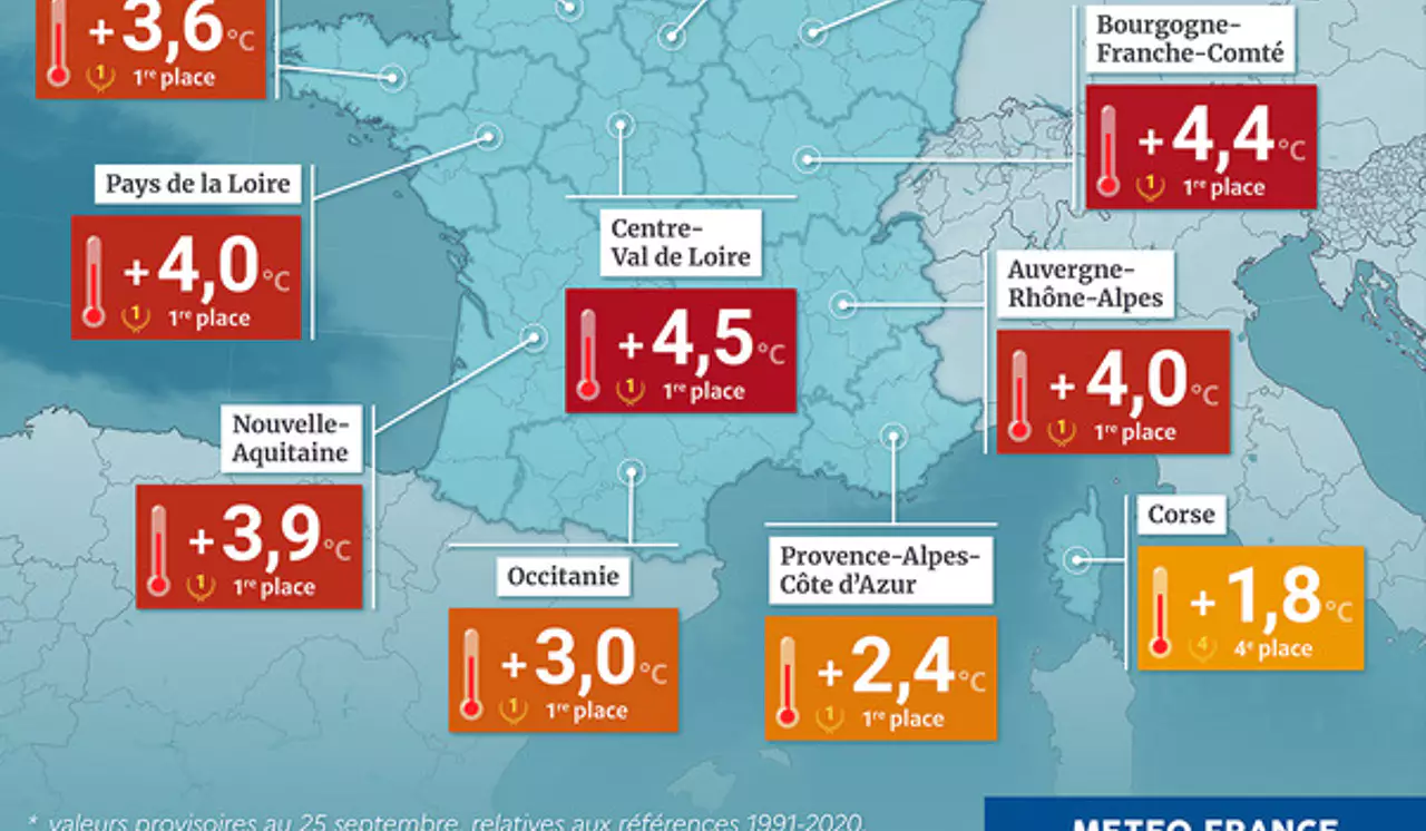 Alors que le mois de septembre 2023 vient de battre tous les records de chaleur en France, la région Sud n'est pas en reste. Une vague de chaleur sans précédent est attendue, avec des températures dépassant de +2,4°C les normales saisonnières.