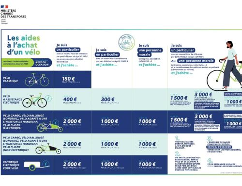 Les aides pour l’achat de vélos étendues jusqu’en 2027 dans le Var, les Bouches-du-Rhône et les Alpes-Maritimes